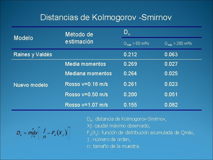 Distancias de Kolmogorov -Smirnov Modelo Método de estimación Qmáx > 50 m 3/s Qmáx