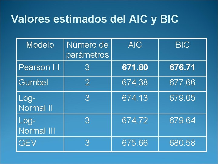 Valores estimados del AIC y BIC Modelo Número de parámetros Pearson III 3 AIC