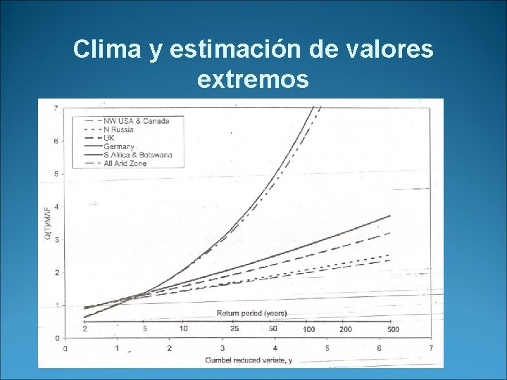 Clima y estimación de valores extremos 