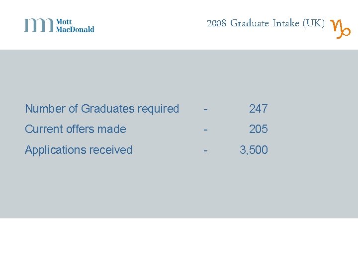 2008 Graduate Intake (UK) Number of Graduates required - 247 Current offers made -