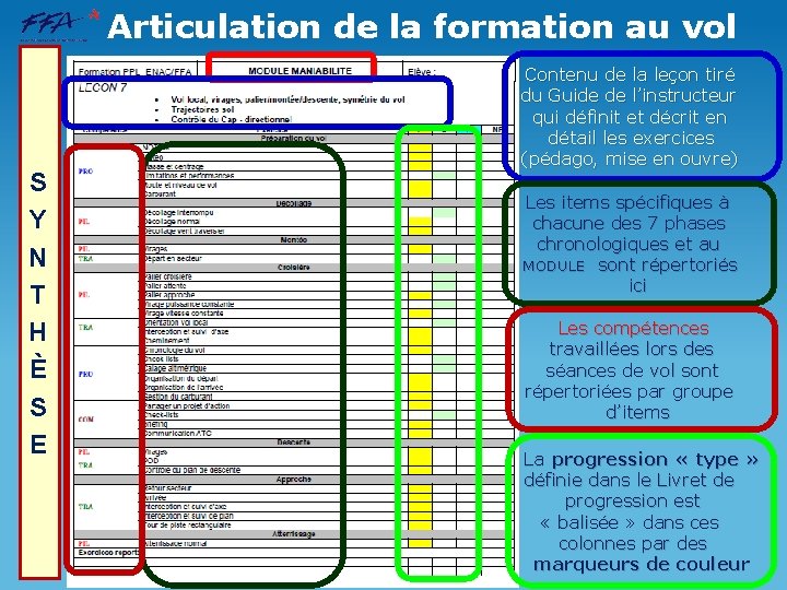 Articulation de la formation au vol S Y N T H È S E