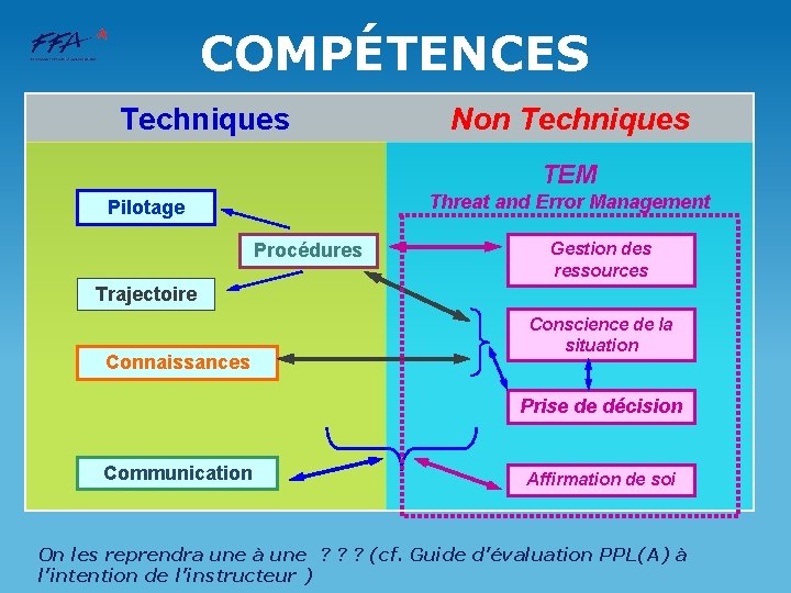 COMPÉTENCES Techniques Non Techniques TEM Threat and Error Management Pilotage Procédures Gestion des ressources