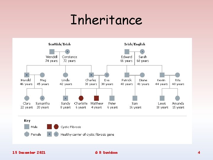 Inheritance 15 December 2021 G R Davidson 4 