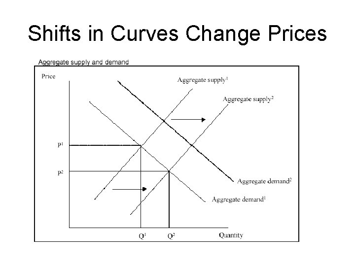 Shifts in Curves Change Prices 