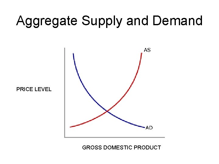 Aggregate Supply and Demand PRICE LEVEL GROSS DOMESTIC PRODUCT 