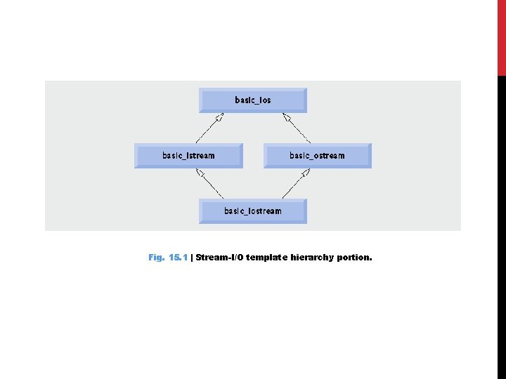 Fig. 15. 1 | Stream-I/O template hierarchy portion. Fig. 15. 1 | Stream-I/O template hierarchy portion.