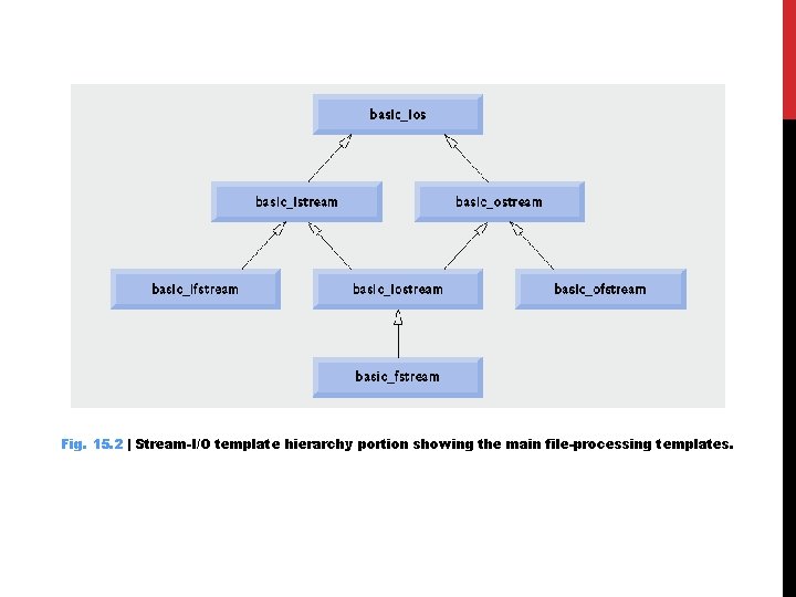 Fig. 15. 2 | Stream-I/O template hierarchy portion showing the main file-processing templates. Fig. 15. 2 | Stream-I/O template hierarchy portion showing the main file-processing templates.
