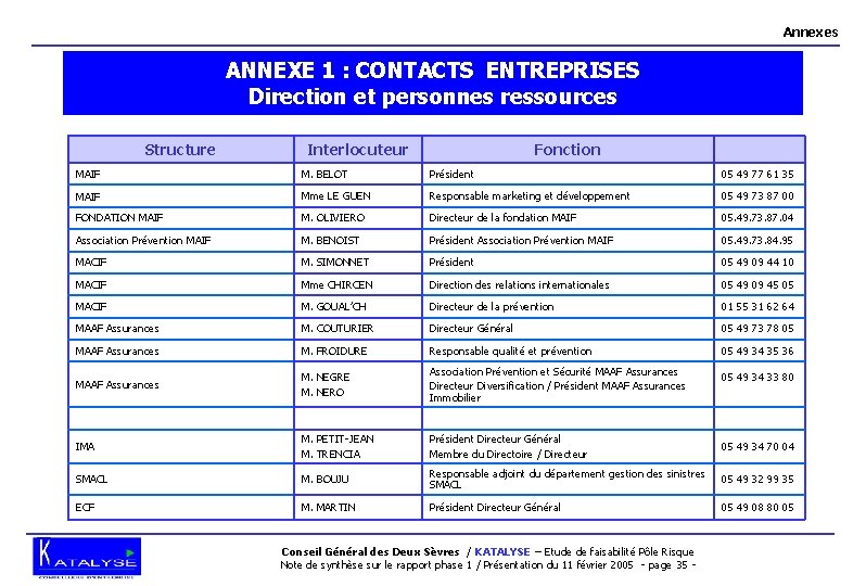 Annexes ANNEXE 1 : CONTACTS ENTREPRISES Direction et personnes ressources Structure Interlocuteur Fonction MAIF