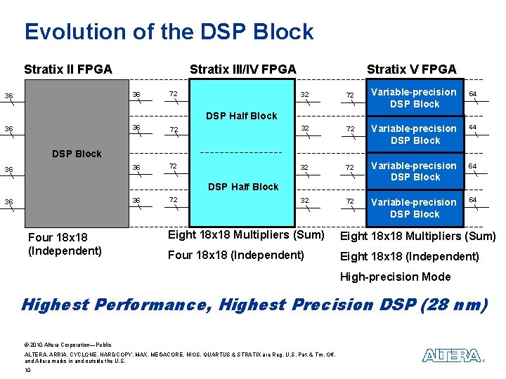 Evolution of the DSP Block Stratix II FPGA Stratix III/IV FPGA 36 36 72