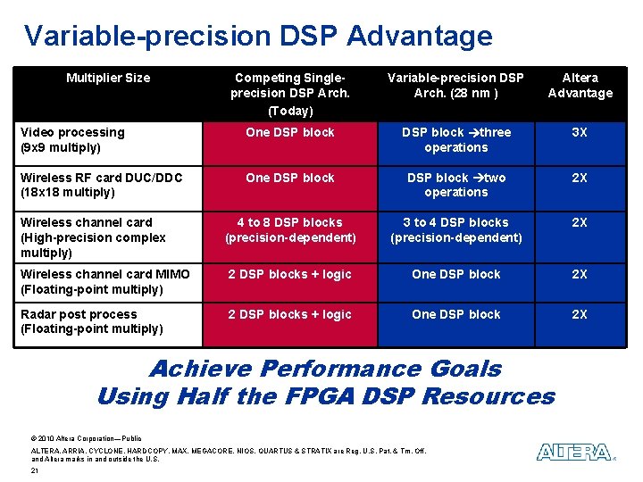 Variable-precision DSP Advantage Multiplier Size Competing Singleprecision DSP Arch. (Today) Variable-precision DSP Arch. (28