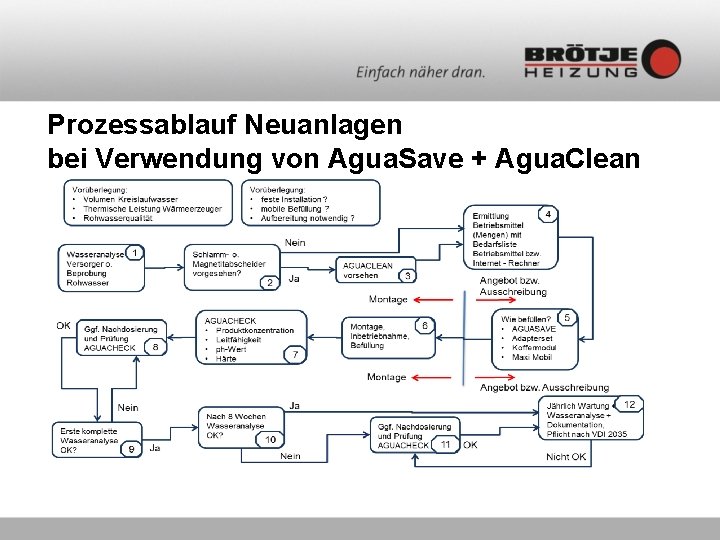 Prozessablauf Neuanlagen bei Verwendung von Agua. Save + Agua. Clean 