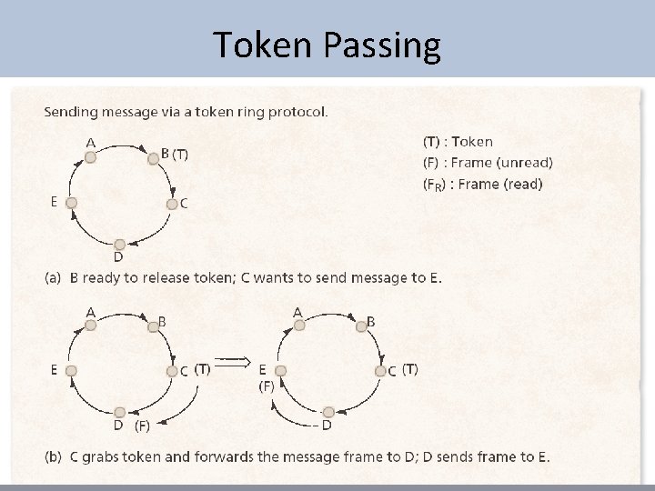 Token Passing 