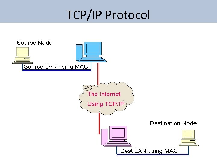 TCP/IP Protocol 