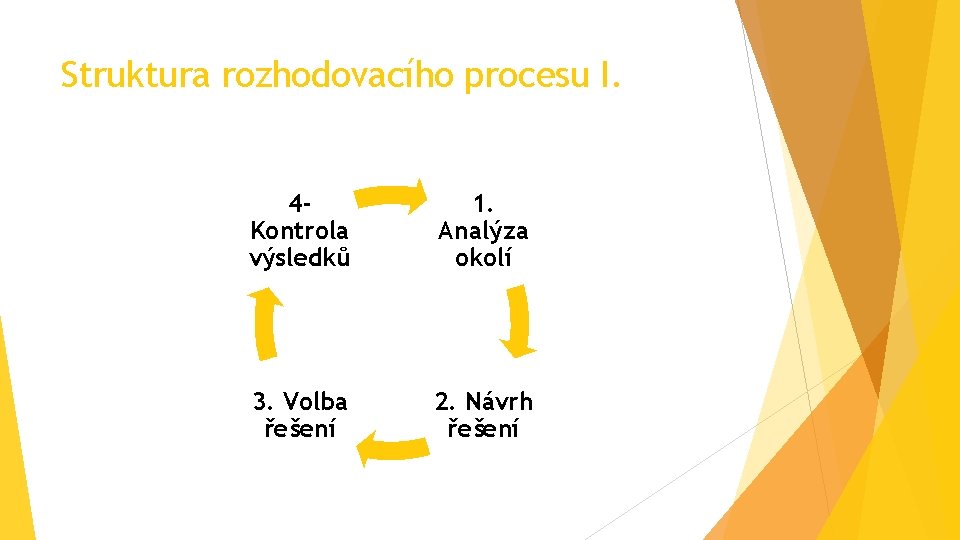 Struktura rozhodovacího procesu I. 4 Kontrola výsledků 1. Analýza okolí 3. Volba řešení 2.