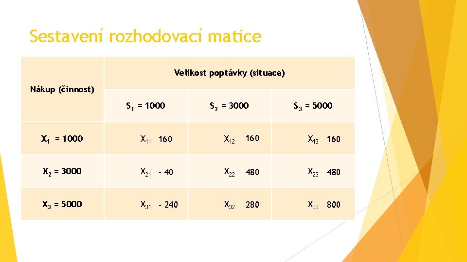 Sestavení rozhodovací matice Velikost poptávky (situace) Nákup (činnost) S 1 = 1000 S 2