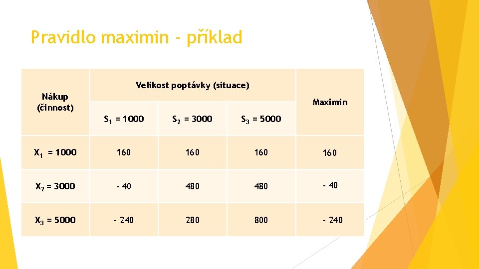 Pravidlo maximin - příklad Velikost poptávky (situace) Nákup (činnost) Maximin S 1 = 1000