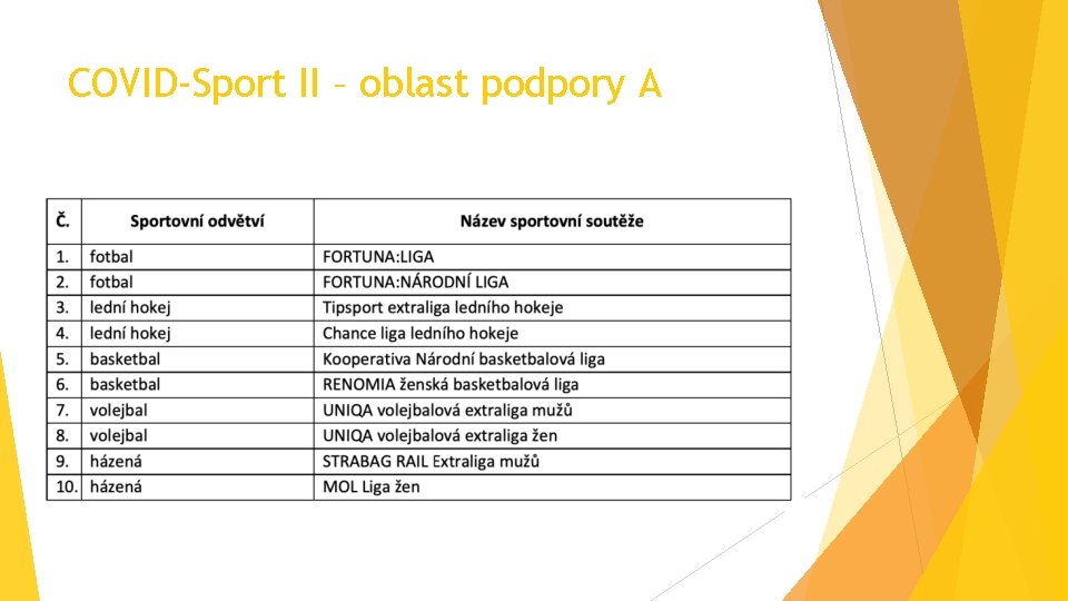 COVID-Sport II – oblast podpory A 