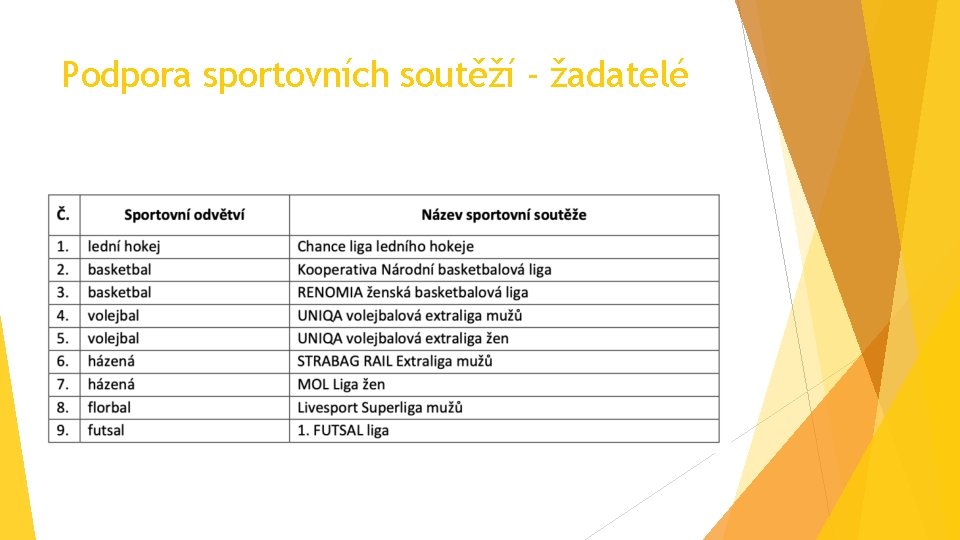 Podpora sportovních soutěží - žadatelé 