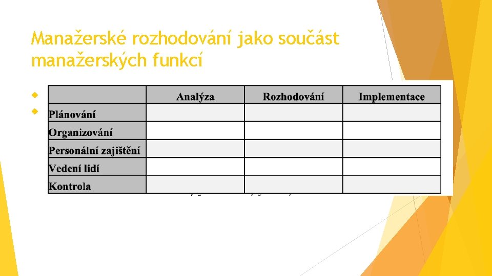 Manažerské rozhodování jako součást manažerských funkcí Manažerské funkce Průběžné manažerské funkce 