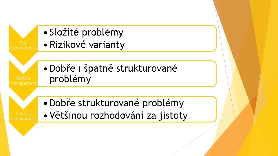 Top management • Složité problémy • Rizikové varianty Middle management • Dobře i špatně