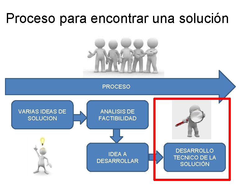 Proceso para encontrar una solución PROCESO VARIAS IDEAS DE SOLUCION ANALISIS DE FACTIBILIDAD IDEA