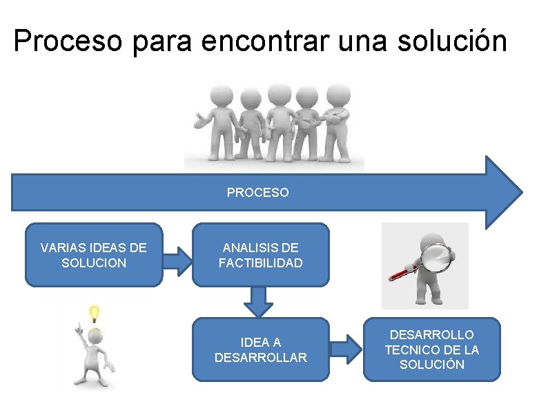 Proceso para encontrar una solución PROCESO VARIAS IDEAS DE SOLUCION ANALISIS DE FACTIBILIDAD IDEA