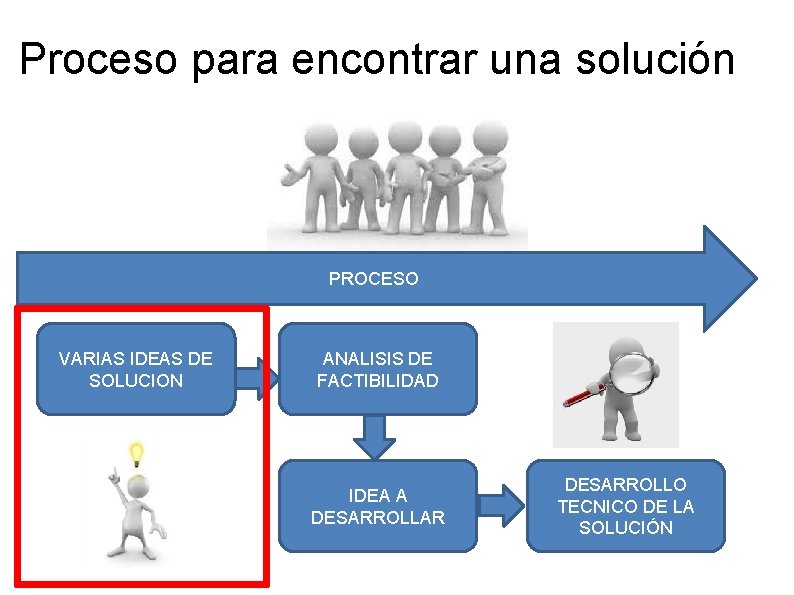Proceso para encontrar una solución PROCESO VARIAS IDEAS DE SOLUCION ANALISIS DE FACTIBILIDAD IDEA