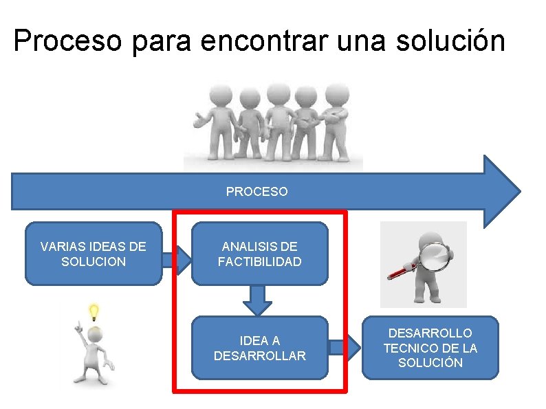 Proceso para encontrar una solución PROCESO VARIAS IDEAS DE SOLUCION ANALISIS DE FACTIBILIDAD IDEA