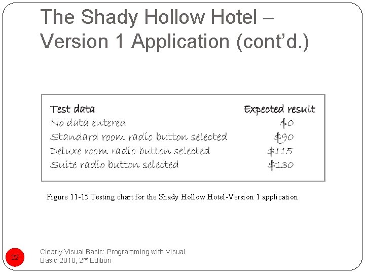 The Shady Hollow Hotel – Version 1 Application (cont’d. ) Figure 11 -15 Testing