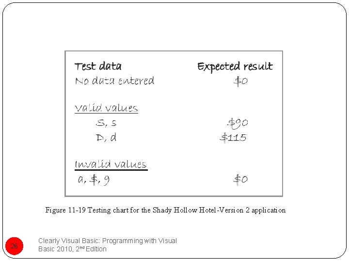 Figure 11 -19 Testing chart for the Shady Hollow Hotel-Version 2 application 26 Clearly