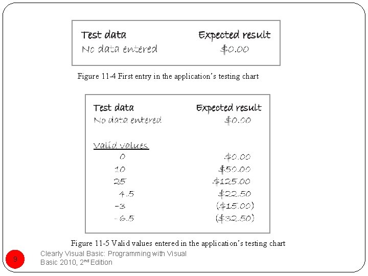 Figure 11 -4 First entry in the application’s testing chart Figure 11 -5 Valid