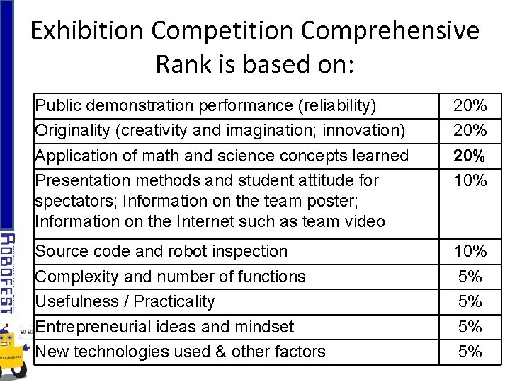 Exhibition Competition Comprehensive Rank is based on: Public demonstration performance (reliability) Originality (creativity and