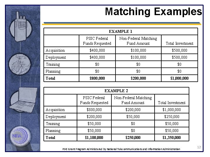 Matching Examples EXAMPLE 1 PSIC Federal Funds Requested Non-Federal Matching Fund Amount Total Investment