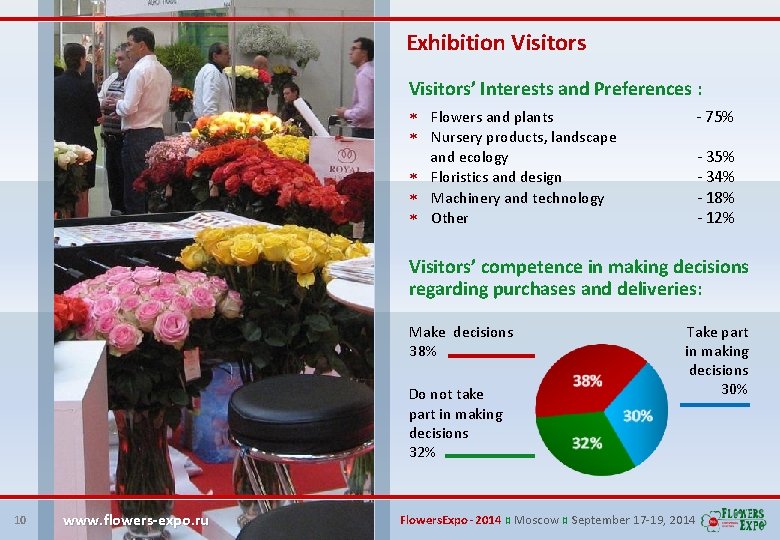 Exhibition Visitors’ Interests and Preferences : Flowers and plants Nursery products, landscape and ecology