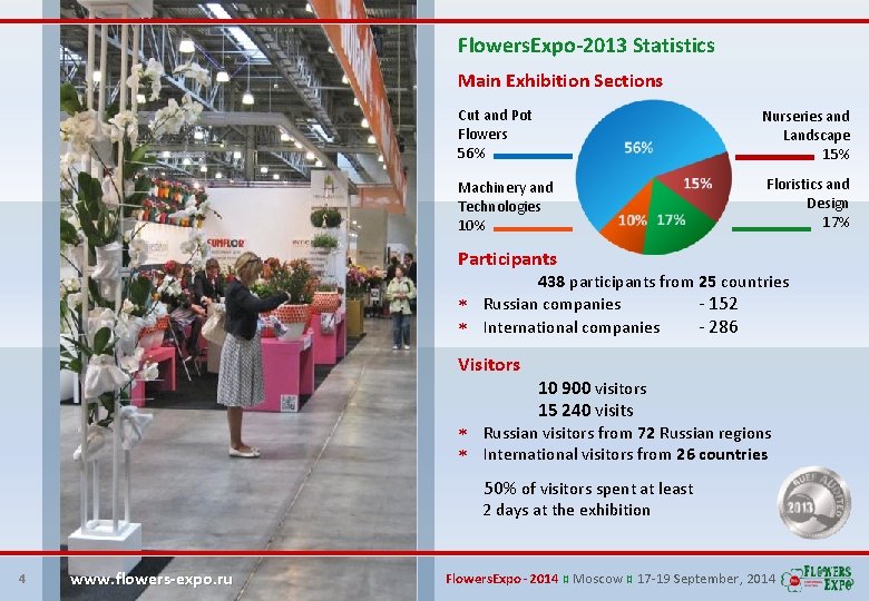 Flowers. Expo-2013 Statistics Main Exhibition Sections Cut and Pot Flowers 56% Nurseries and Landscape