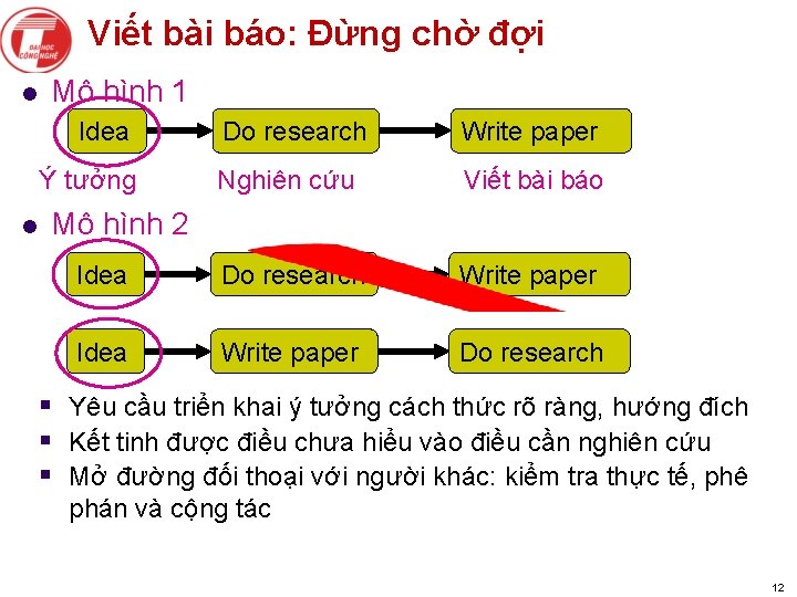 Viết bài báo: Đừng chờ đợi l Mô hình 1 Idea Do research Write