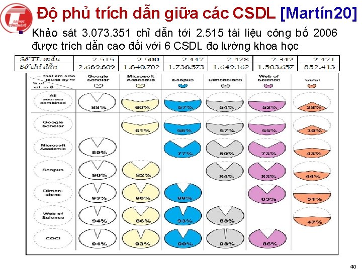 Độ phủ trích dẫn giữa các CSDL [Martín 20] § Khảo sát 3. 073.