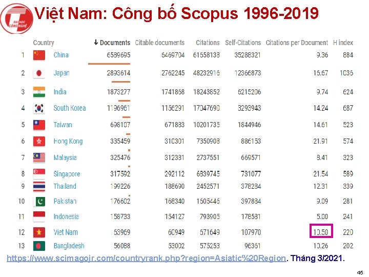 Việt Nam: Công bố Scopus 1996 -2019 https: //www. scimagojr. com/countryrank. php? region=Asiatic%20 Region.