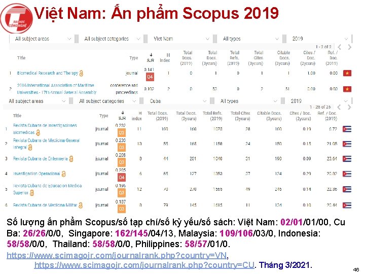 Việt Nam: Ấn phẩm Scopus 2019 Số lượng ấn phẩm Scopus/số tạp chí/số kỷ