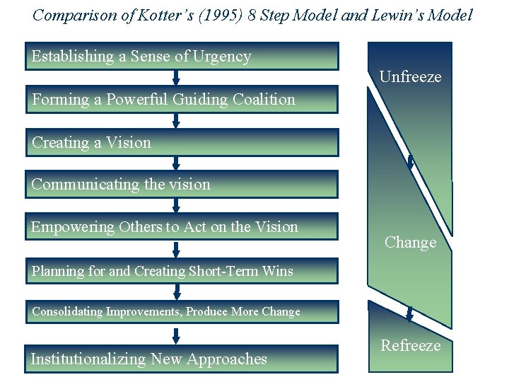 Comparison of Kotter’s (1995) 8 Step Model and Lewin’s Model Establishing a Sense of