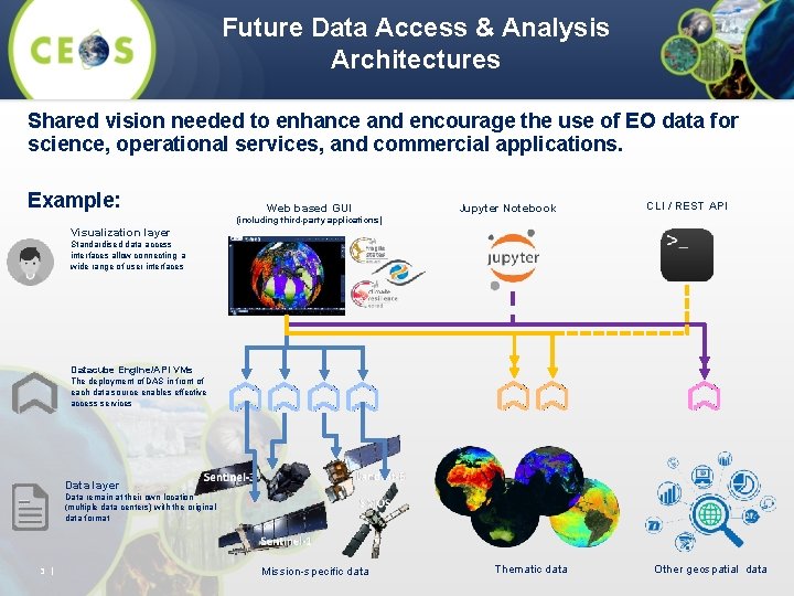 Future Data Access & Analysis Architectures Shared vision needed to enhance and encourage the