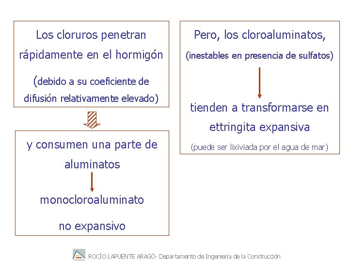 Los cloruros penetran Pero, los cloroaluminatos, rápidamente en el hormigón (inestables en presencia de