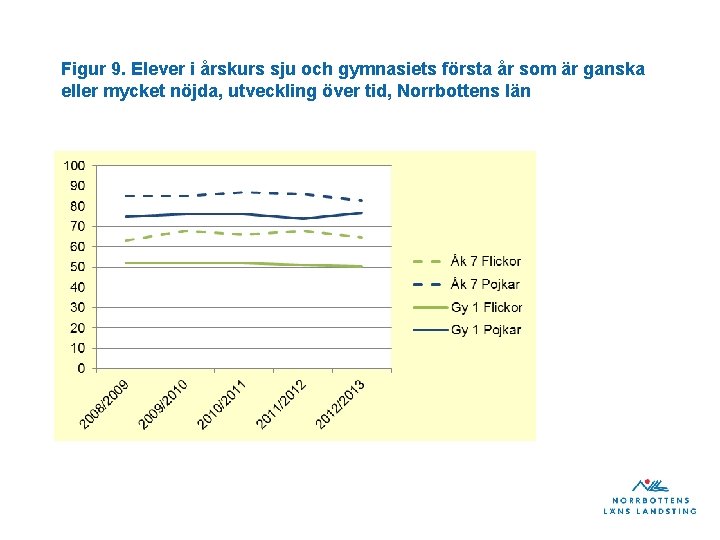 Figur 9. Elever i årskurs sju och gymnasiets första år som är ganska eller