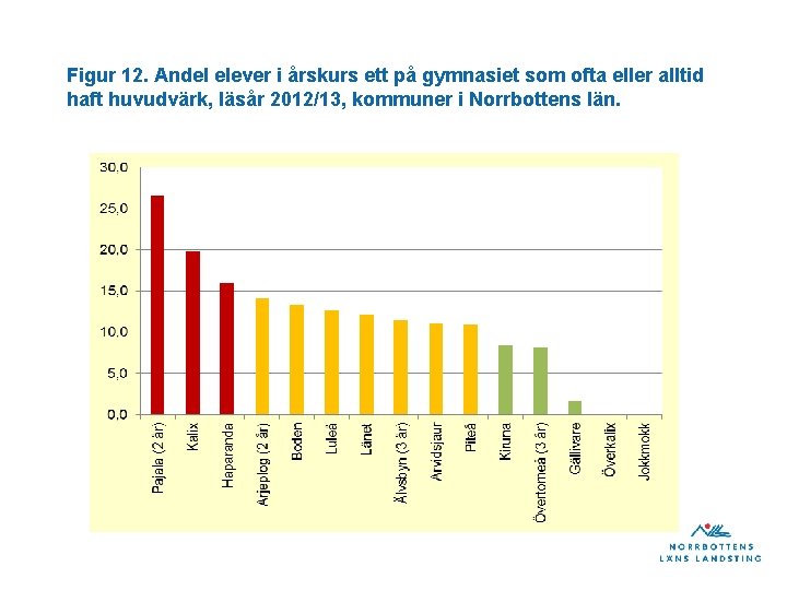 Figur 12. Andel elever i årskurs ett på gymnasiet som ofta eller alltid haft