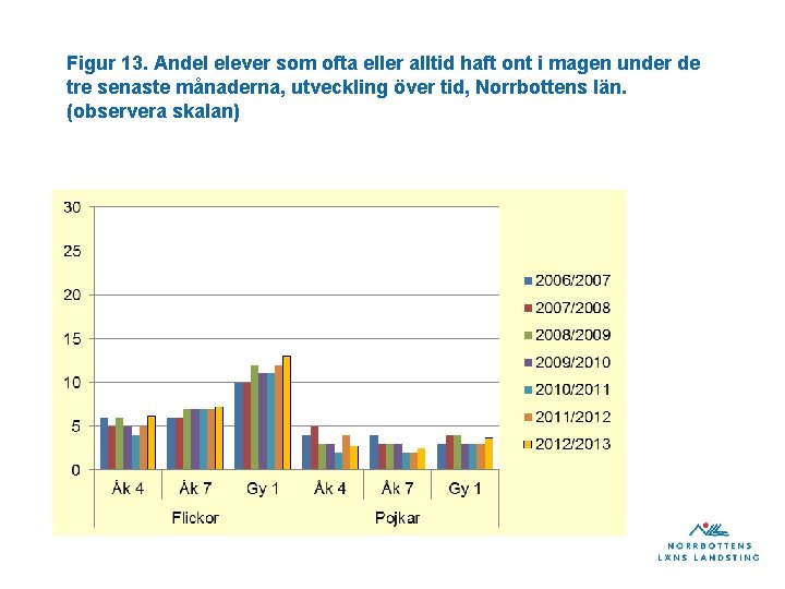 Figur 13. Andel elever som ofta eller alltid haft ont i magen under de