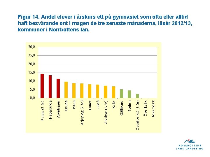 Figur 14. Andel elever i årskurs ett på gymnasiet som ofta eller alltid haft