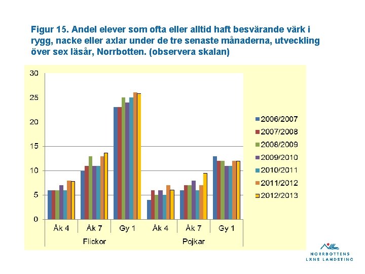 Figur 15. Andel elever som ofta eller alltid haft besvärande värk i rygg, nacke