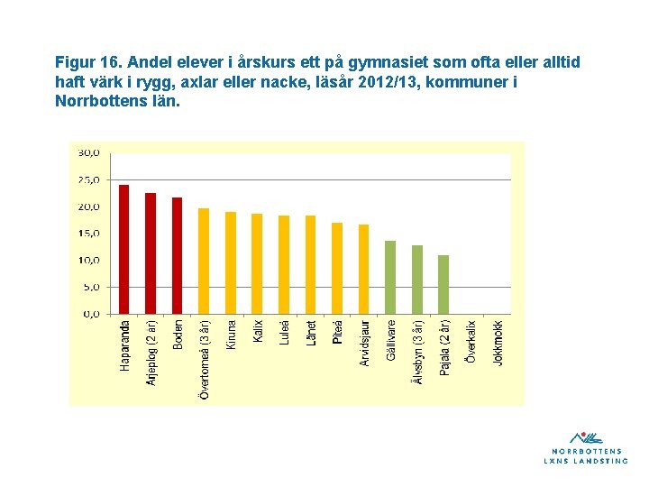 Figur 16. Andel elever i årskurs ett på gymnasiet som ofta eller alltid haft