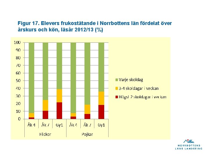 Figur 17. Elevers frukostätande i Norrbottens län fördelat över årskurs och kön, läsår 2012/13