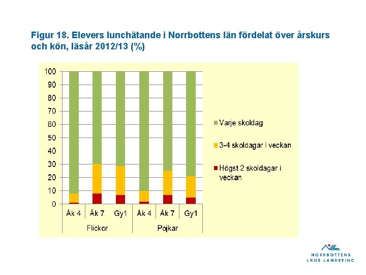 Figur 18. Elevers lunchätande i Norrbottens län fördelat över årskurs och kön, läsår 2012/13